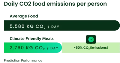 Daily CO2 emissions from food