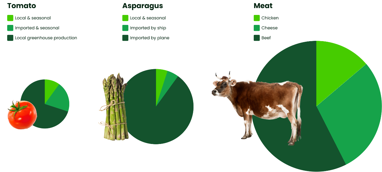 Climate score charts and data visualization