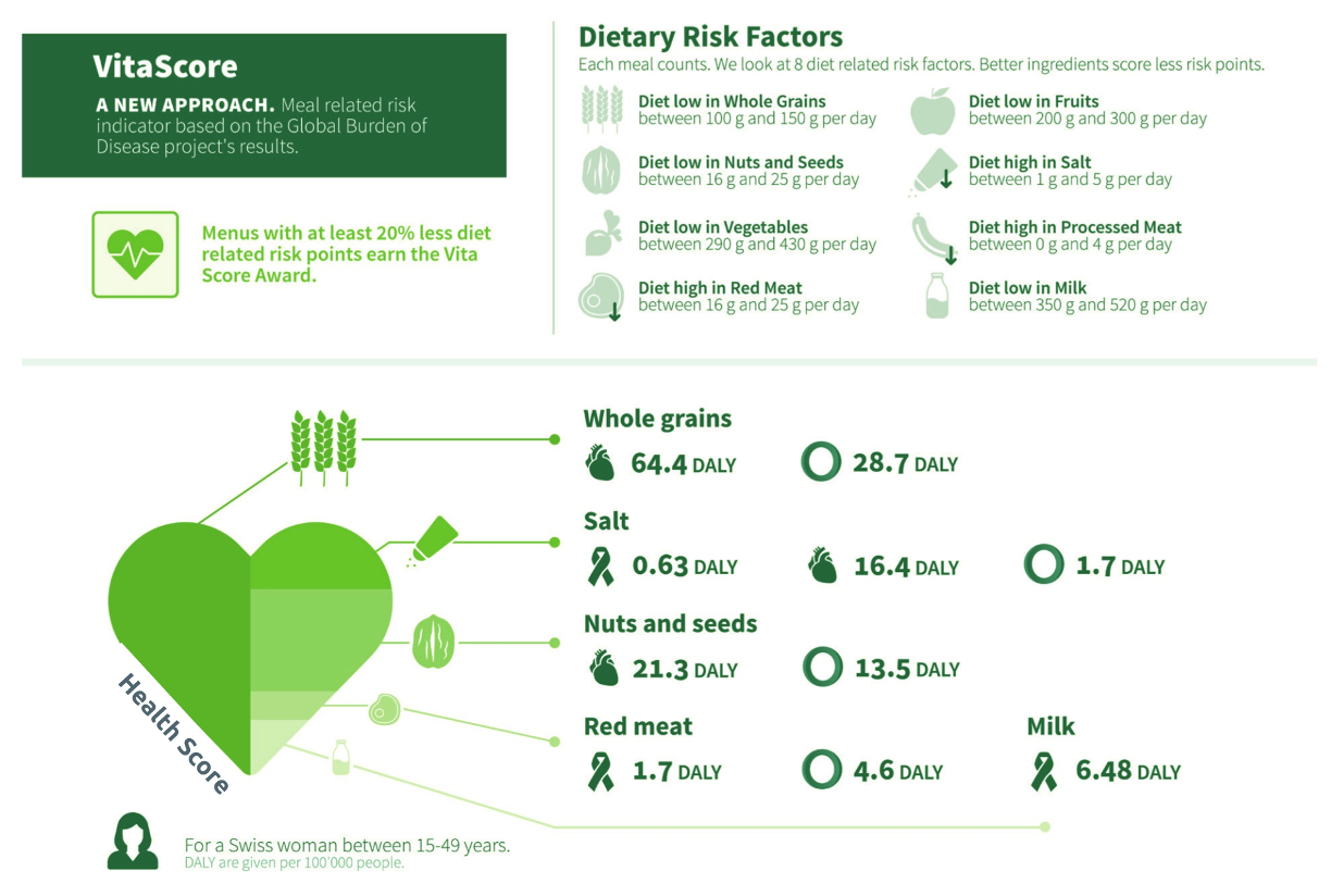 Health score nutritional analysis chart