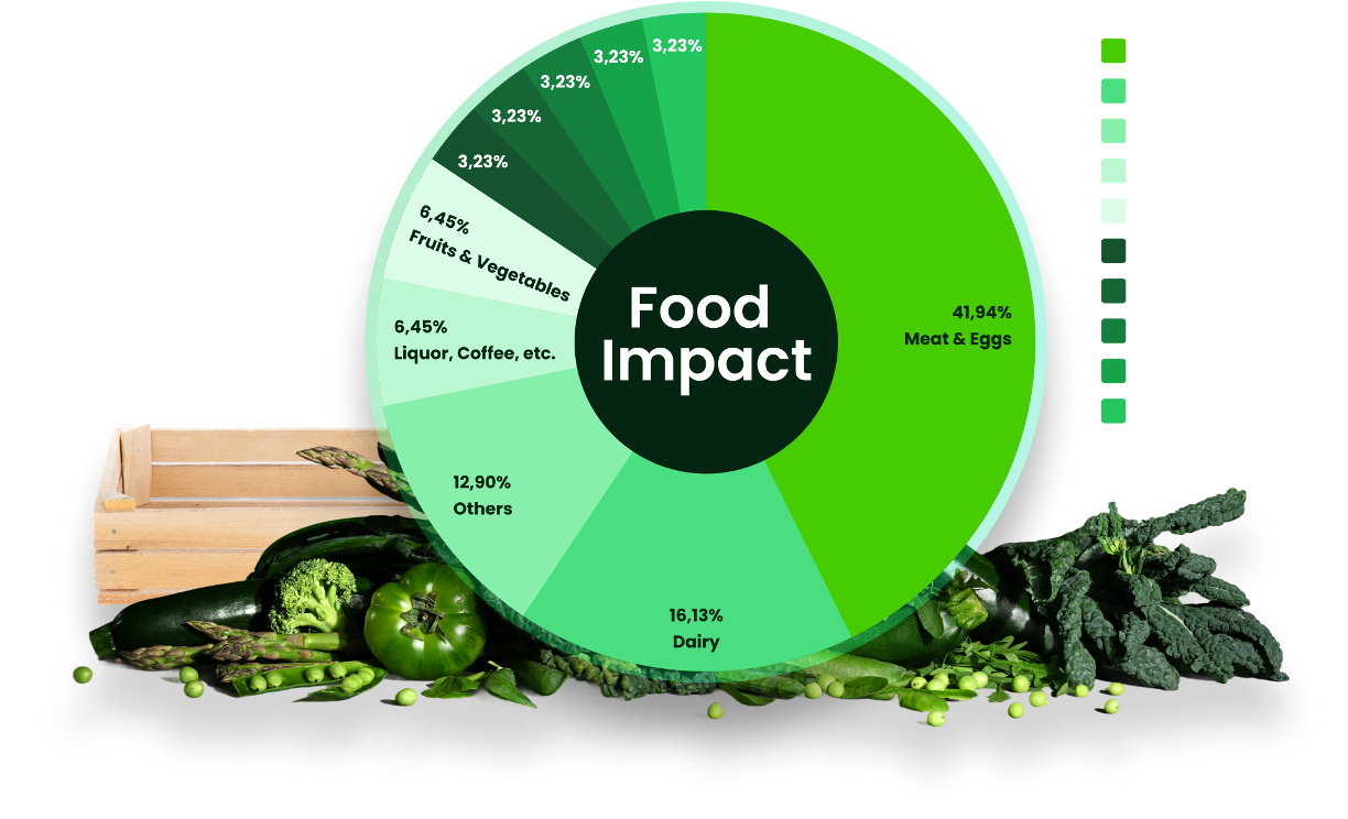 Eaternity Science - Food environmental impact assessment