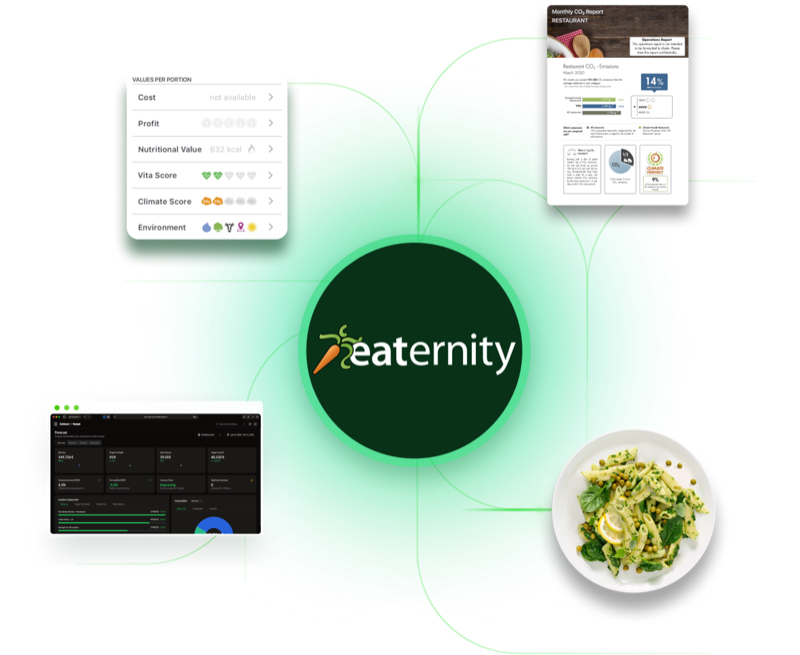 Eaternity platform ecosystem